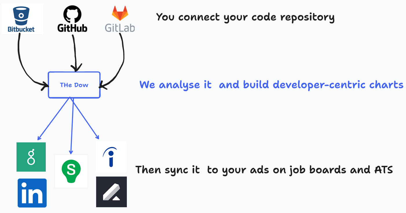 a screenshot of a graphic representing language trends over time inside the company