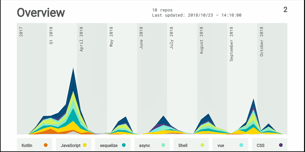 a screenshot of a graph representing programming languages trends over time