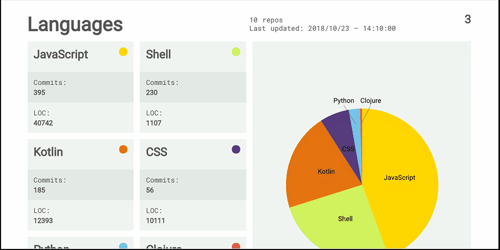 a screenshot of a pie chart representing percentage of programming languages using LOC(Lines of Code)