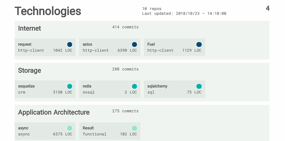 a screenshot of programming languages libraries used in the project per category