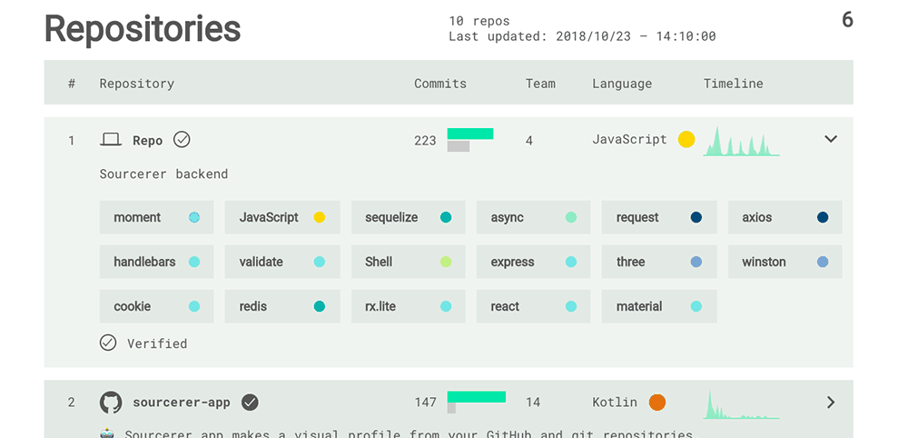 a screenshot of principal libraries per git repository